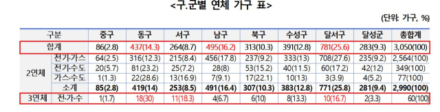 대구시 구군별 연체가구. 대구시 제공.