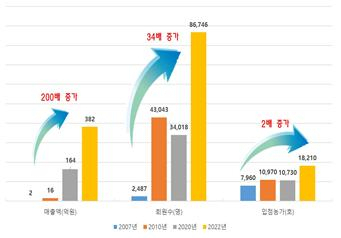 경북도 연도별 