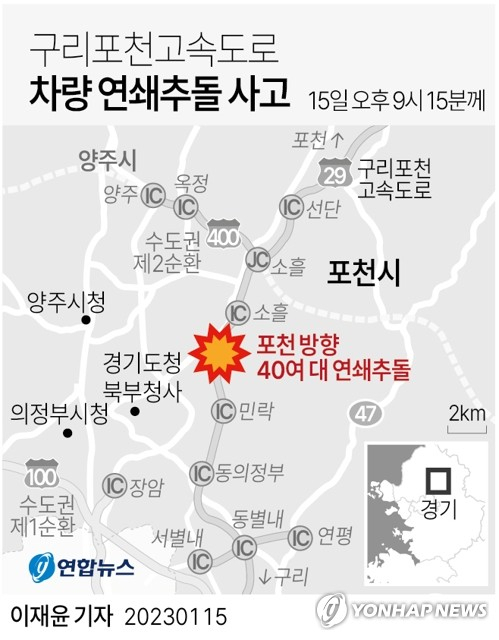 [그래픽] 구리포천고속도로 차량 연쇄추돌 사고 (서울=연합뉴스) 이재윤 기자 = 15일 오후 9시 15분께 경기 포천시 구리포천고속도로 포천방향 도로에서 차량 수십대가 연쇄 추돌하는 사고가 발생했다. 소방 당국에 따르면 사고에 휘말린 차량은 40대 정도이며 정확한 숫자는 집계 중이다. yoon2@yna.co.kr 트위터 @yonhap_graphics 페이스북 tuney.kr/LeYN1 (끝)