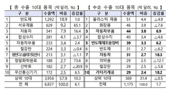 지난해 중소기업 수출액은 1천175억달러(한화 약 147조원)로 전년 대비 1.7% 증가했다. 중소벤처기업부 제공