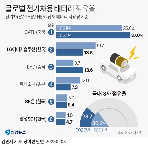 글로벌 전기차용 배터리 점유율. 연합뉴스