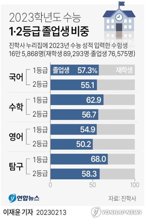 [그래픽] 2023학년도 수능 1·2등급 졸업생 비중 (서울=연합뉴스) 이재윤 기자 = 진학사가 자사 누리집에 지난해 치러진 대학수학능력시험 성적을 입력한 수험생 16만5천868명(재학생 8만9천293명·졸업생 7만6천575명)의 자료에서 1·2등급을 받은 수험생 중 졸업생이 재학생보다 더 많다는 분석이 나왔다. 상위 등급(1, 2등급) 중에서도 재학생과 졸업생의 비율 차이가 특히 큰 과목은 탐구영역과 수학이었다. yoon2@yna.co.kr 트위터 @yonhap_graphics 페이스북 tuney.kr/LeYN1 (끝)