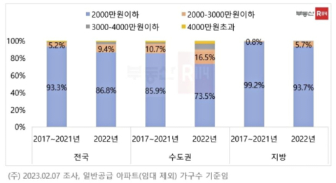 분양가 오르는데 매매가는 내려…아파트값 엇박자