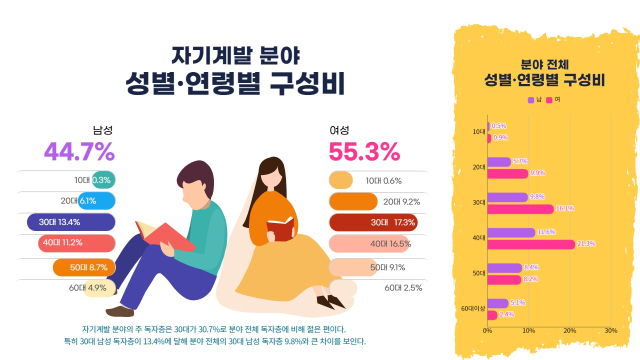 22일 교보문고에 따르면 올해 1월부터 자기계발서 판매 신장률은 전년 동기 대비 27.3% 증가했다. 교보문고 제공