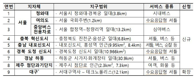 제5차 시범운행지구 신청 개요. 국토부 제공