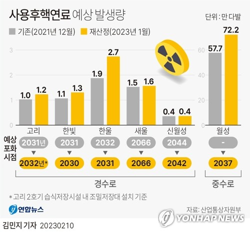 [그래픽] 사용후핵연료 예상 발생량 (서울=연합뉴스) 김민지 기자 = 원전에서 사용후핵연료를 저장하는 저장시설의 포화시점이 기존 예상시점에 비해 1~2년 줄어들 전망이다. 10일 산업통상자원부는 대한상공회의소에서 \