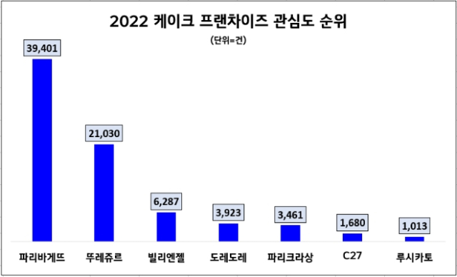 2022년 국내 케이크 프랜차이즈 관심도 순위. 데이터앤리서치 제공