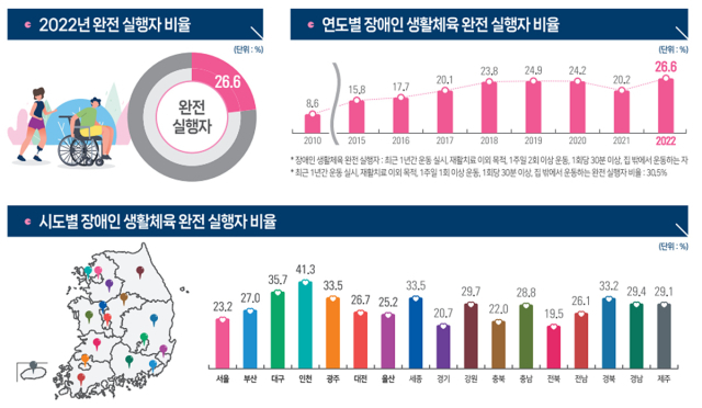 문화체육관광부·대한장애인체육회가 공동 실시한 2022년 장애인 생활체육 조사 