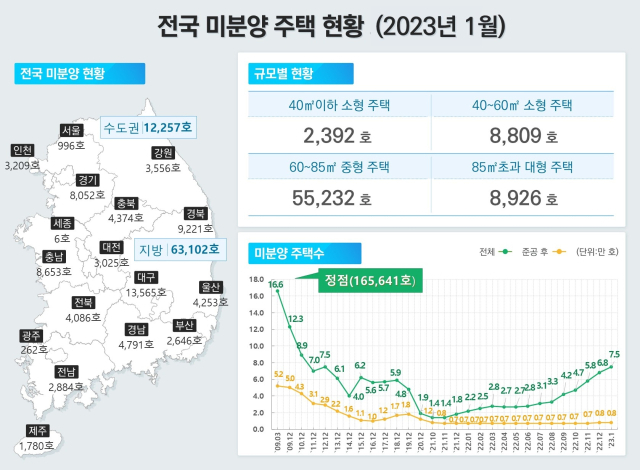 2023년 전국 미분양 주택 현황. 국토교통부 제공