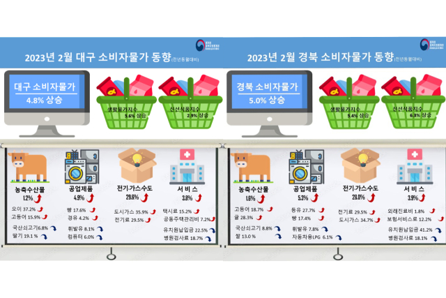 동북지방통계청이 6일 발표한 