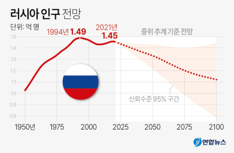 세계 인구 9위 러시아, 지난 3년 동안 300만명 감소