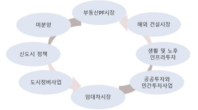 2023년 건설·부동산 시장 흐름과 관련해 주목해야 할 키워드. 건설산업연구원 제공