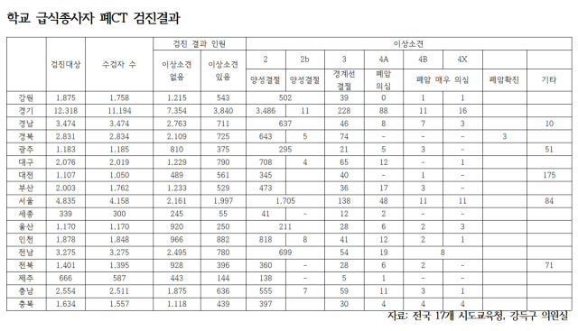 전국 17개 교육청에서 시행된 학교 급식실 종사자 폐CT 검진 결과표. 강득구 의원실 제공