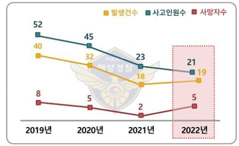 최근 3년간 연안사고 현황. 포해양경찰서 제공