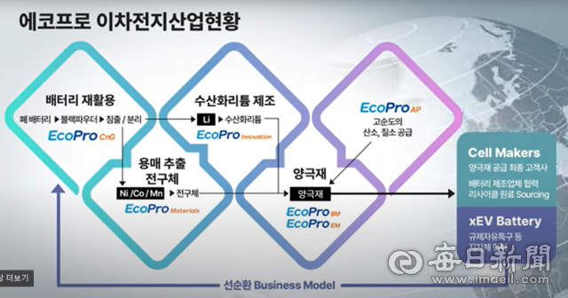 에코프로 포항캠퍼스에서 이뤄지는 이차전지 산업 현황도. 포항시 제공