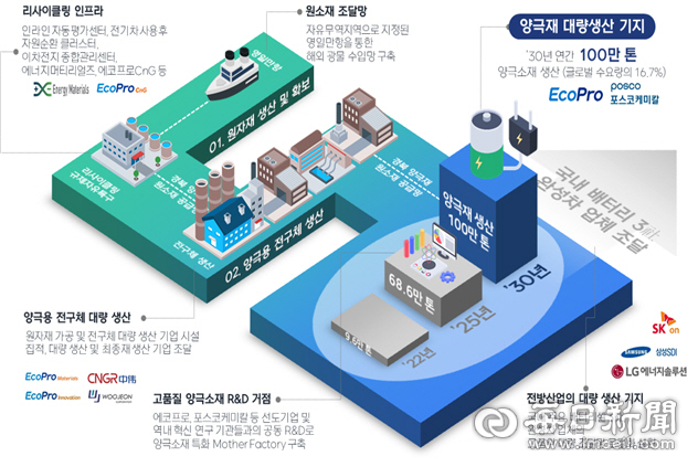 포항시가 이차전지 특화단지 지정을 통해 구축하려고 하는 양극재 산업 밸류체인 계획도. 포항시 제공