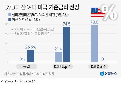 美 Fed의 기준금리 인상 전망. 연합뉴스