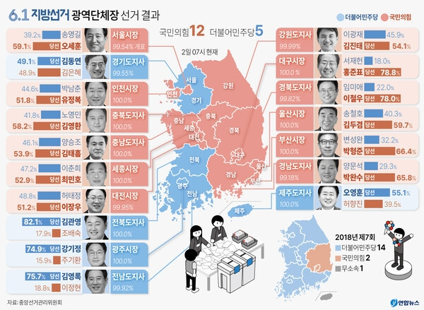 8회 지방선거 결과. 연합뉴스