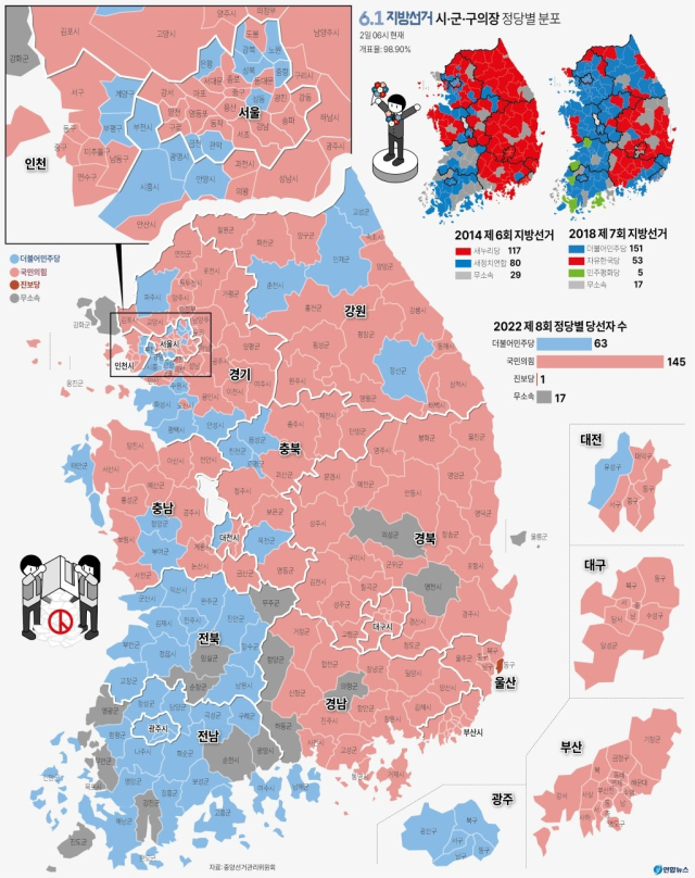 8회 지방선거 결과. 연합뉴스