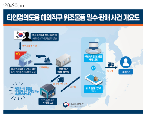 직구 가장한 '짝퉁' 유통…타인 명의 도용한 판매업자 7명 세관에 적발