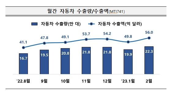 산업통상자원부가 20일 발표한 2월 자동차산업 동향에 따르면 지난달 자동차 수출액은 작년보다 47.1% 증가한 56억달러로 월 기준 역대 최고 기록을 경신했다. 산업통상자원부 제공