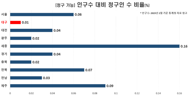 시, 도별 인구 대비 청구인 수 비율 비교. 대구시 제공.