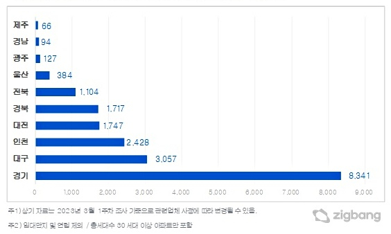 2023년 4월 지역별 입주 물량(단위 : 가구 수). 직방 제공