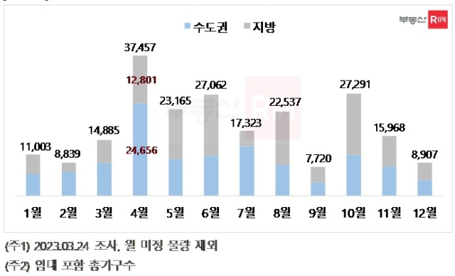 2023년 전국 아파트 분양 및 분양 예정 물량(단위 : 가구 수). 부동산R114 제공