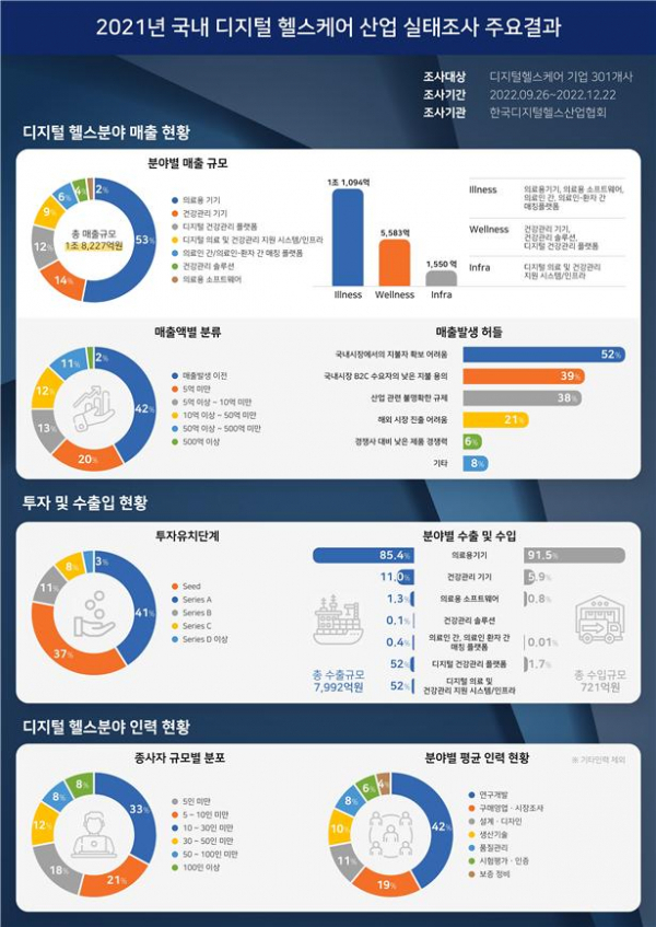 산업통상자원부와 한국디지털헬스산업협회이 디지털 헬스케어 기업 301개사를 대상으로 한 실태조사 결과에 따르면 지난 2021년 기준 전체 매출은 1조8천227억원으로 전년 대비 34.6% 성장한 것으로 나타났다. 산업통상자원부 제공