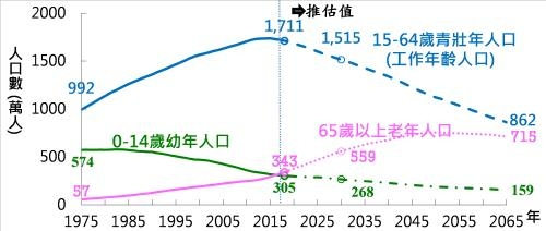 대만 각 연령대 인구 추이. 대만 국가발전위원회 캡처