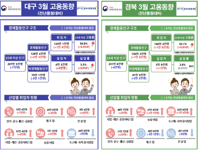 전국 고용률 상승과 함께 대구와 경북 역시 취업자 수가 증가세를 보이고 있다. 동북지방통계청 제공