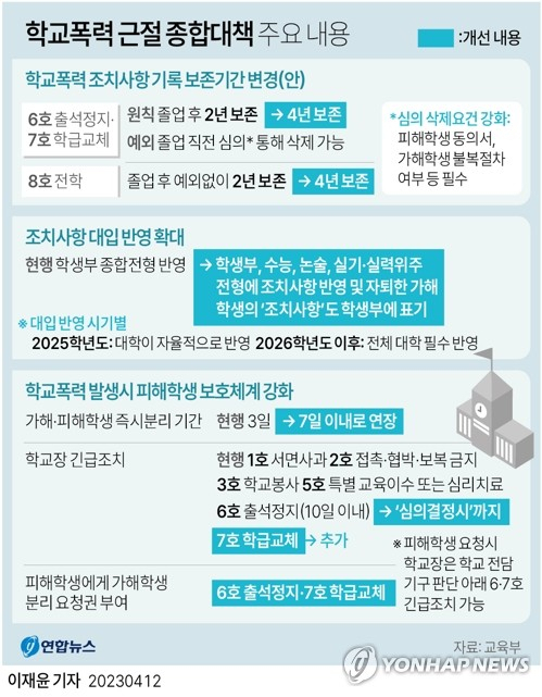 [그래픽] 학교폭력 근절 종합대책 주요 내용. 연합뉴스