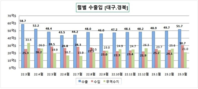 대구경북 월별 수출입 현황과 무역수지. 관세청 대구본부세관 제공