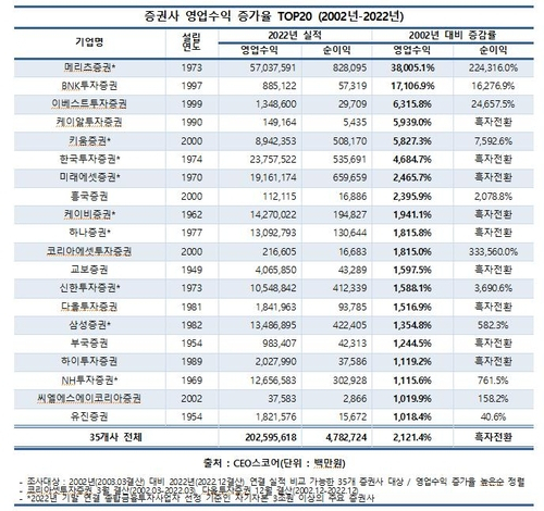 증권사 영업수익 증가율 상위 20곳. 연합뉴스