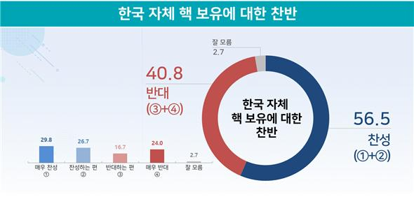 리얼미터가 에너지경제신문의 의뢰로 지난 20~21일 전국 성인남여 1천6명을 대상으로 진행한 여론조사 결과(표본오차 95% 신뢰수준에 오차범위 ±3.1%포인트). 우리 국민 절반 이상이 핵 무장에 찬성하는 것으로 조사됐다.