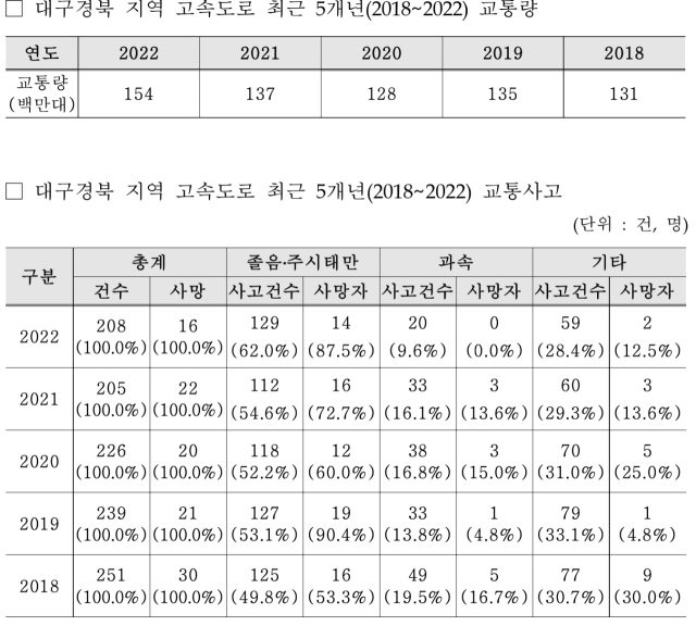 한국도로공사 대구경북본부 제공