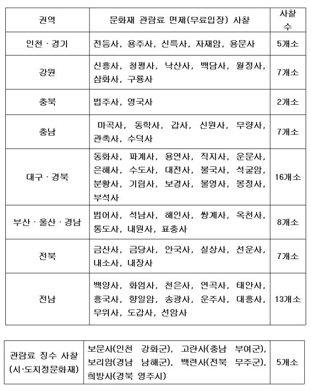 사찰 문화재관람료를 면제하는 사찰 65곳과, 계속 징수하는 5곳. 연합뉴스