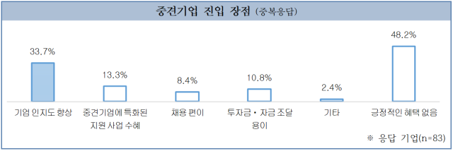 중견기업 진입 시 장점을 묻는 질문에 48.2%는 긍정적인 혜택이 없다고 답했다. 대구상의 제공