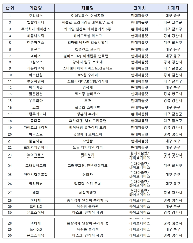 대한민국 동행축제 기간 특별판매전에 참가하는 대구경북 기업들. 대경중기청 제공