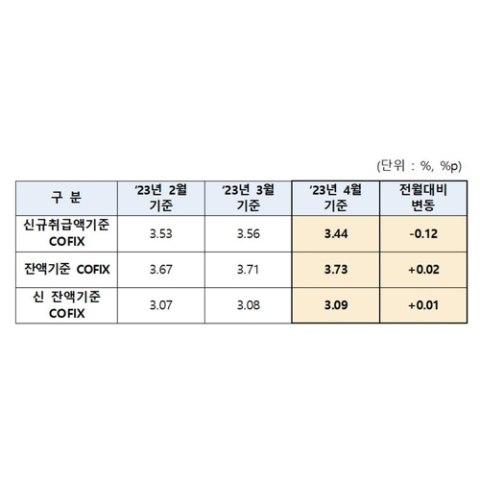 코픽스 추이. 연합뉴스