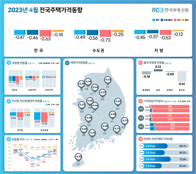 2023년 4월 전국 주택가격 동향. 한국부동산원 제공