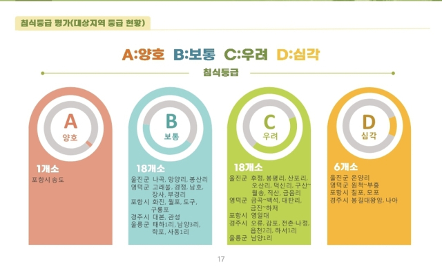 경북 연안 침식 실태조사 대상 지역 등급. 경북도 제공