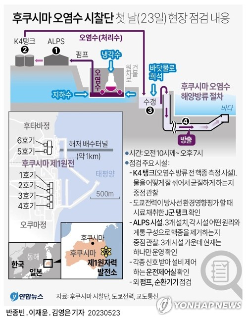 [그래픽] 후쿠시마 오염수 시찰단 첫 날(23일) 현장 점검 내용 (서울=연합뉴스) 반종빈 이재윤 김영은 기자 = 일본 후쿠시마 오염수 시찰단장인 유국희 원자력안전위원장은 23일 후쿠시마 제1원자력발전소 현장 점검 첫날 일정을 마친 뒤 \