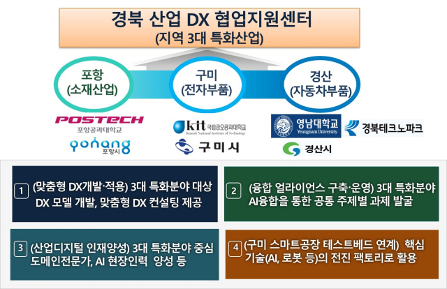 경북 산업 디지털 전환(DX) 협업지원센터. 경북도 제공