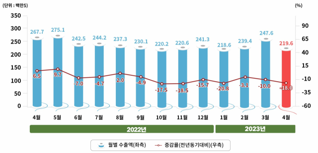 대구·경북지역 월별 섬유 수출액 추이. 한국섬유개발연구원 제공