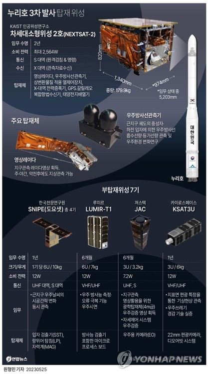 [그래픽] 누리호 3차 발사 탑재 위성 (서울=연합뉴스) 원형민 기자 = 한국형 발사체 누리호(KSLV-II)가 25일 3차 발사에서 목표한 고도 550㎞에 도달, 주탑재 위성인 차세대소형위성 2호를 비롯해 탑재 위성 8기 분리에 성공했다. 이날 누리호는 오후 6시 24분 전남 고흥 나로우주센터에서 예정대로 발사됐다. circlemin@yna.co.kr 페이스북 tuney.kr/LeYN1 트위터 @yonhap_graphics (끝)