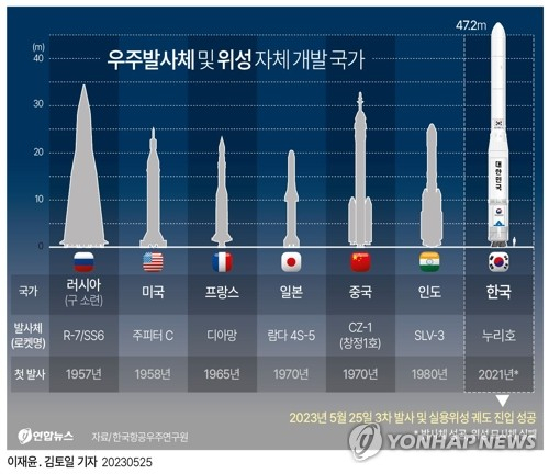 [그래픽] 우주발사체 및 위성 자체 개발 국가 (서울=연합뉴스) 반종빈 이재윤 김토일 기자 = 윤석열 대통령은 25일 한국형발사체 누리호(KSLV-II) 3차 발사가 성공하자 \