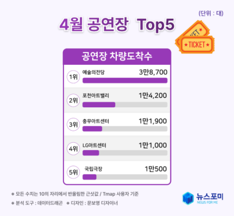 TDI, 국내 공연장 조사 ‘예술의 전당’ 큰 감소세에도 굳건한 1위