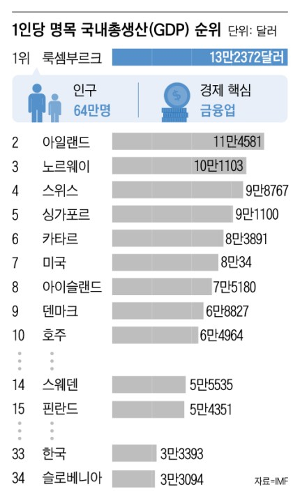 1인당 GDP 세계 1위 룩셈부르크.