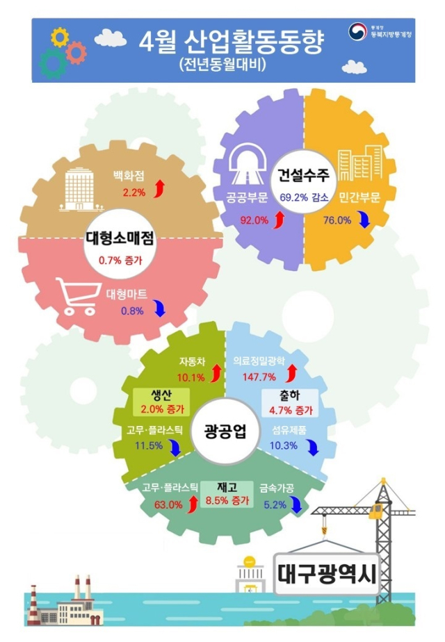 2023년 4월 대구 산업활동동향. 동북지방통계청 제공